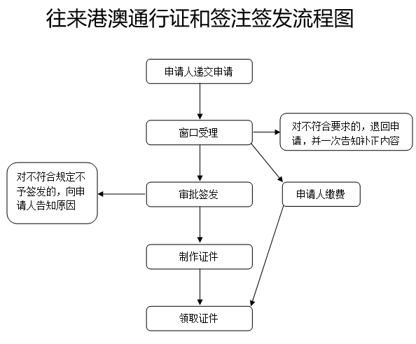 往來港澳通行證和簽注簽發(fā)服務(wù)指南