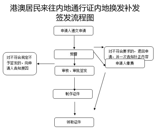 港澳居民來(lái)往內(nèi)地通行證內(nèi)地?fù)Q發(fā)補(bǔ)發(fā)簽發(fā)服務(wù)指南